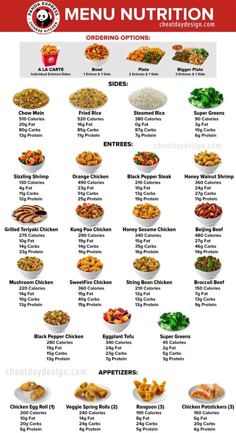 Panda express nutrition facts - 120-170. calories. 5-6 g. fat. 7-10 g. protein. Choose a size to see full nutrition facts. Panda Express Hot & Sour Soups contain between 120-170 calories, depending on your choice of size. The size with the fewest calories is the Hot & Sour Soup Cup (120 calories), while the Hot & Sour Soup Bowl contains the most calories (170 …